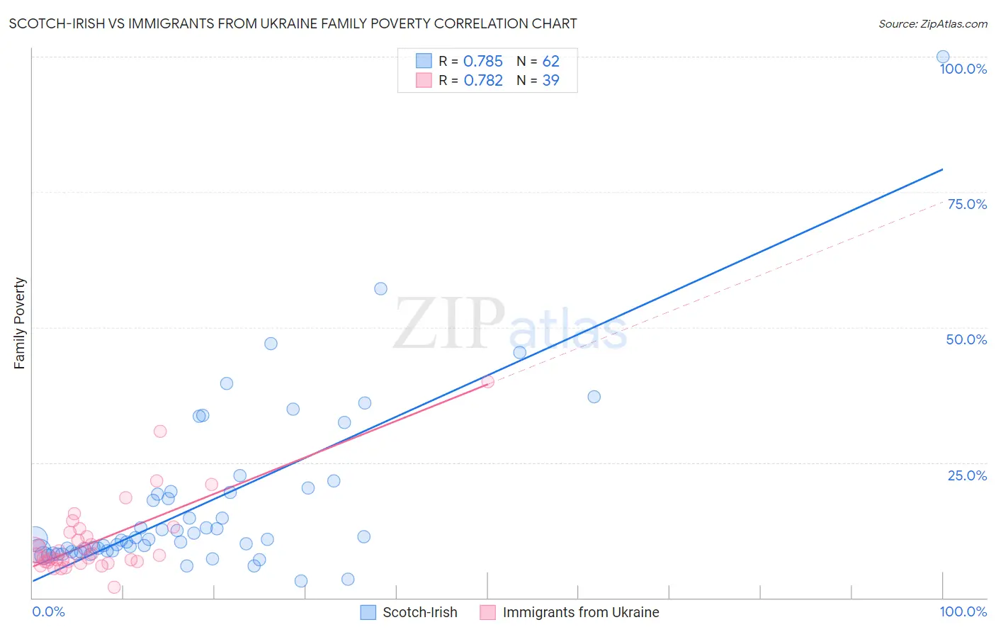 Scotch-Irish vs Immigrants from Ukraine Family Poverty