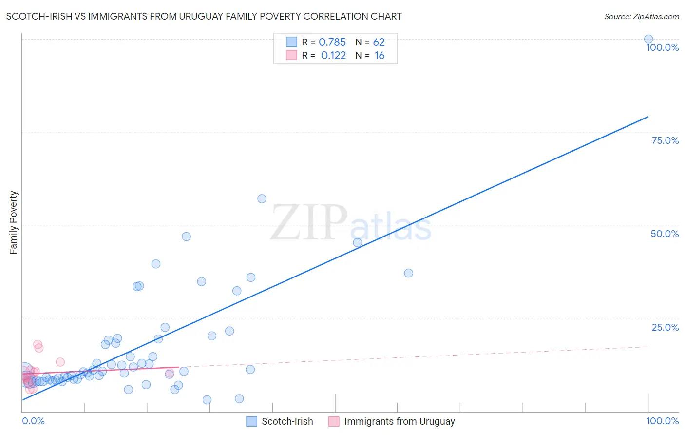 Scotch-Irish vs Immigrants from Uruguay Family Poverty