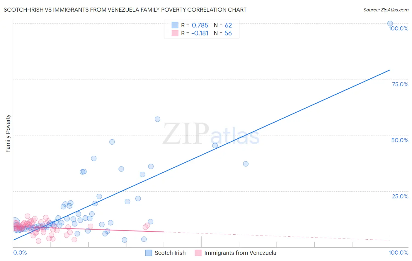 Scotch-Irish vs Immigrants from Venezuela Family Poverty