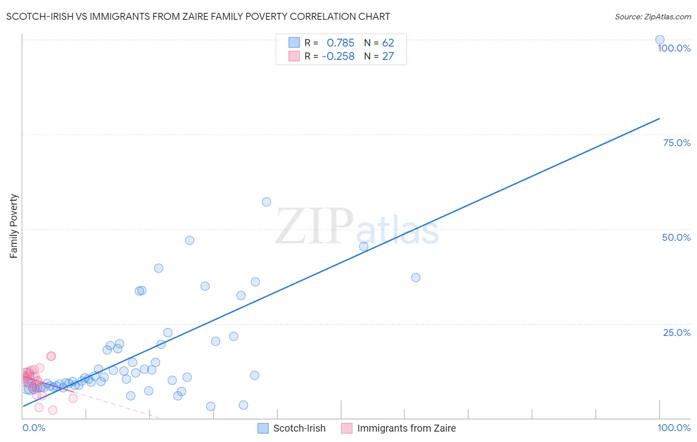 Scotch-Irish vs Immigrants from Zaire Family Poverty