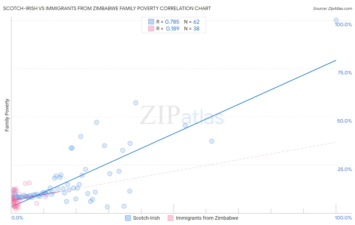 Scotch-Irish vs Immigrants from Zimbabwe Family Poverty