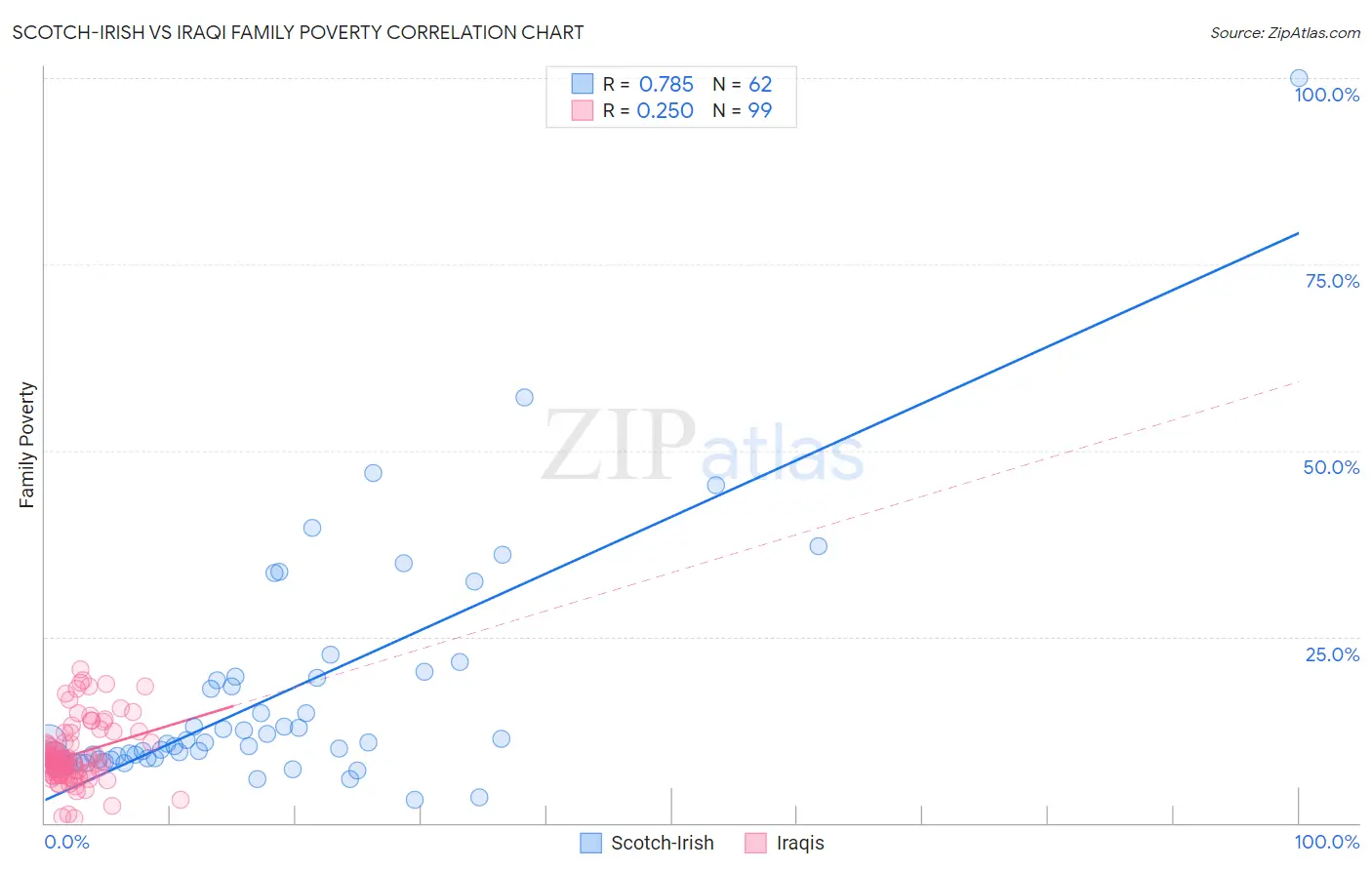 Scotch-Irish vs Iraqi Family Poverty