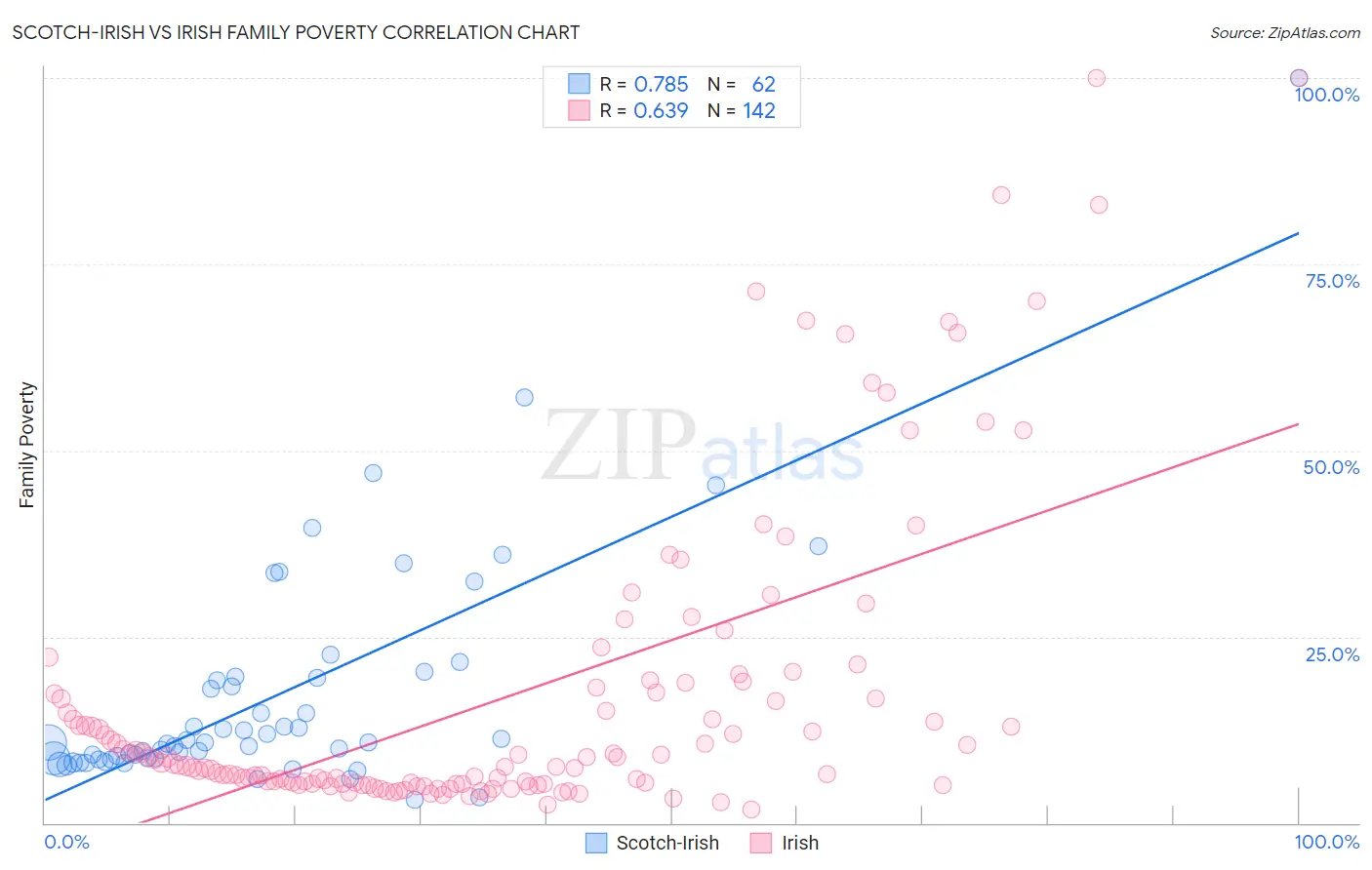 Scotch-Irish vs Irish Family Poverty