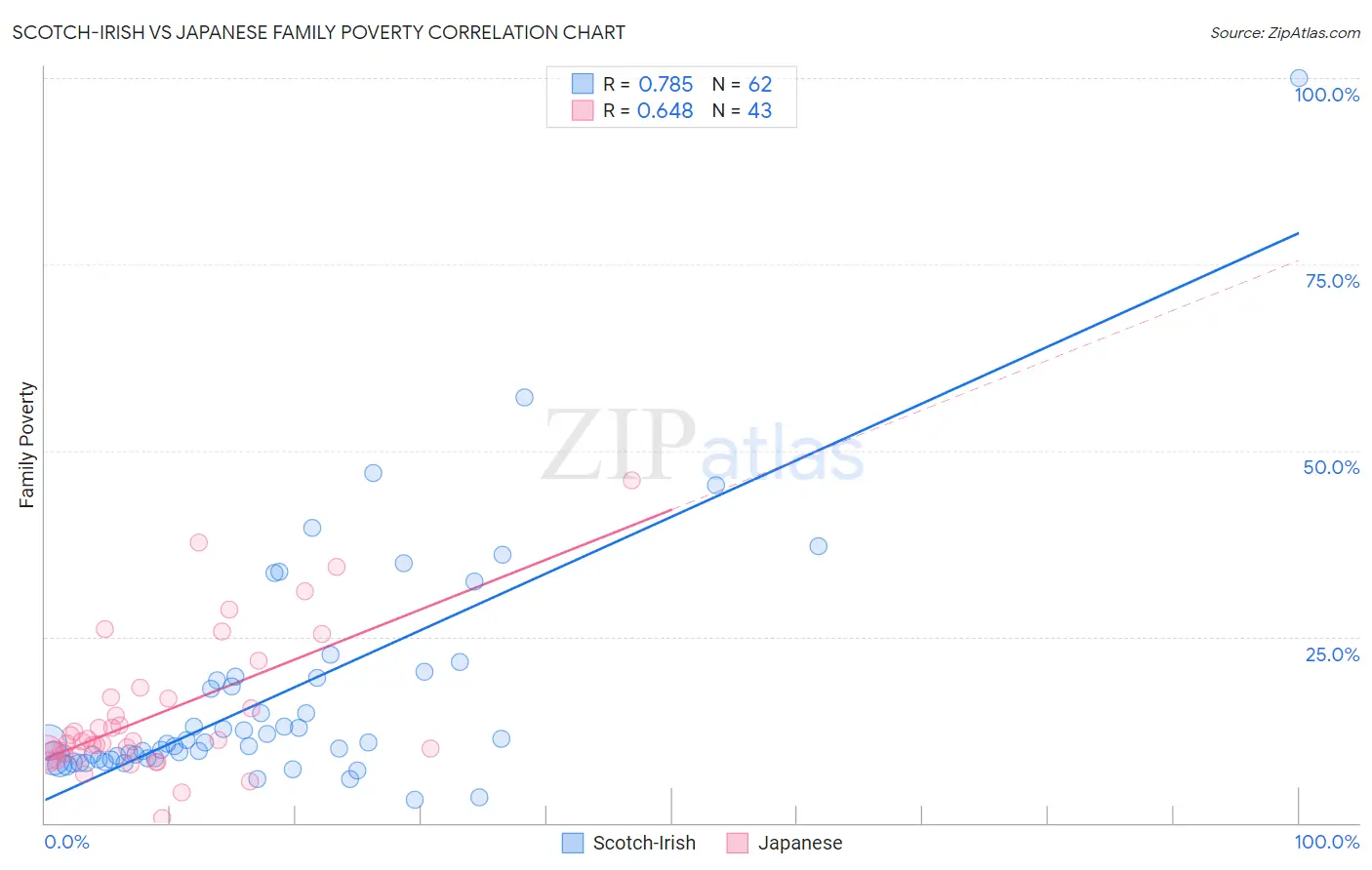 Scotch-Irish vs Japanese Family Poverty