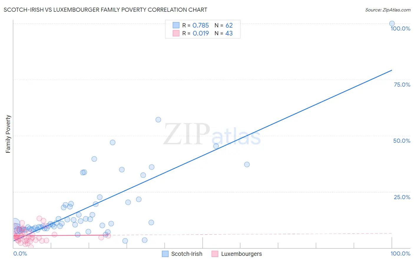 Scotch-Irish vs Luxembourger Family Poverty