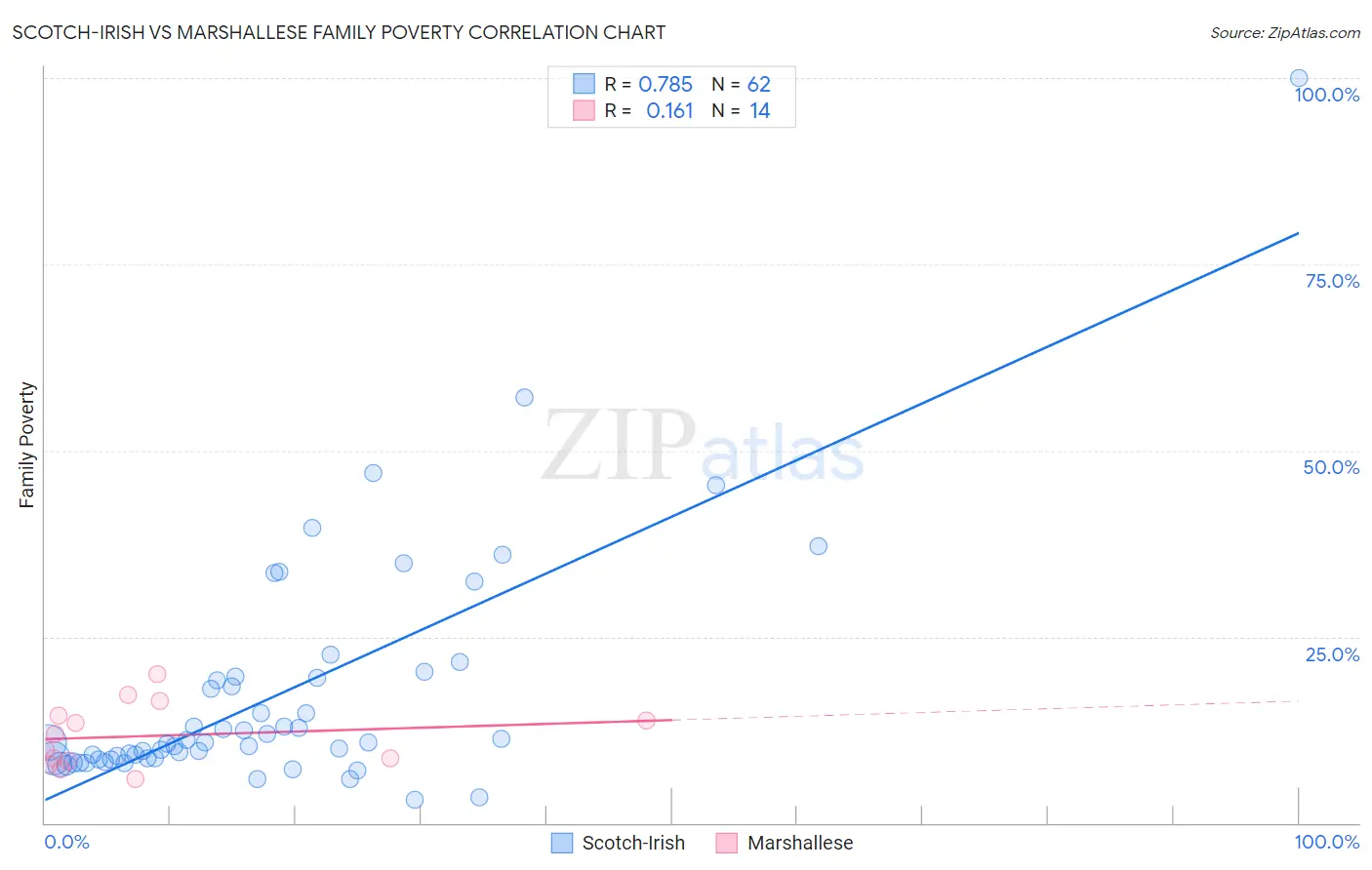 Scotch-Irish vs Marshallese Family Poverty