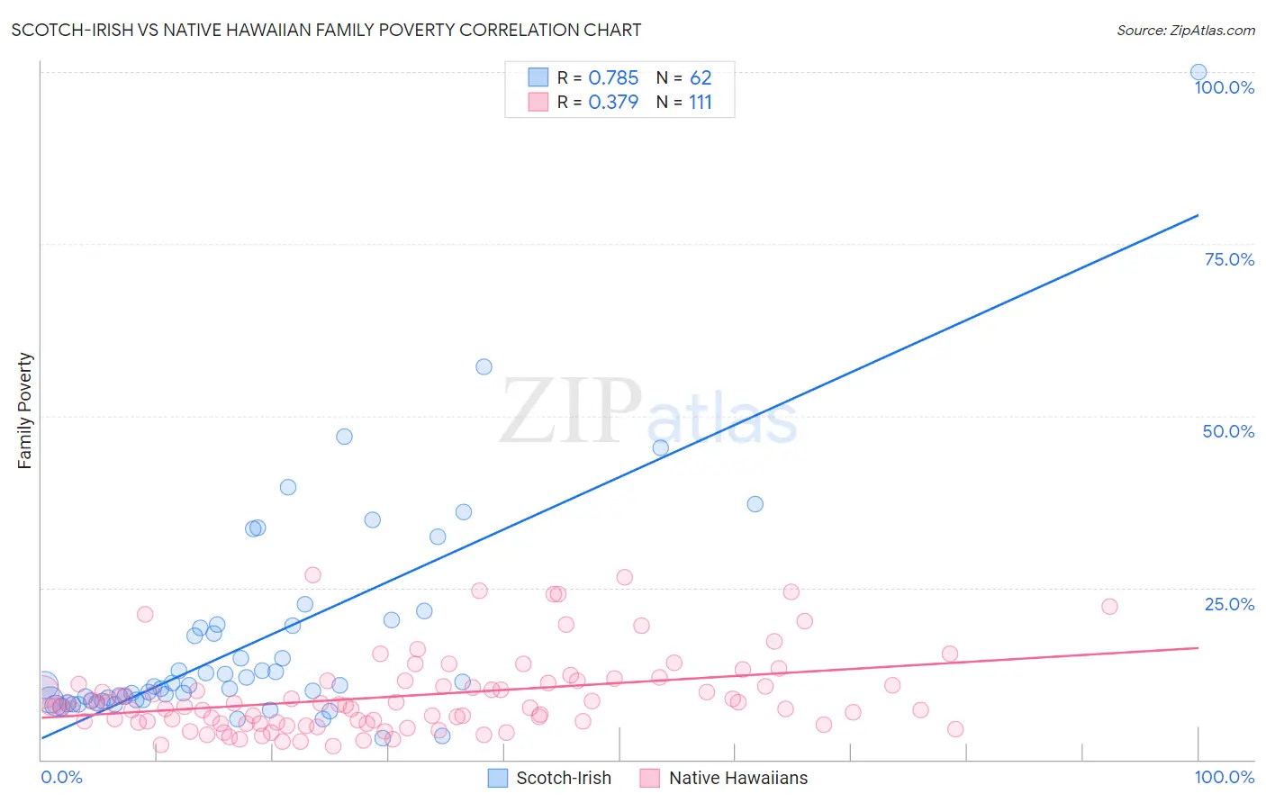 Scotch-Irish vs Native Hawaiian Family Poverty