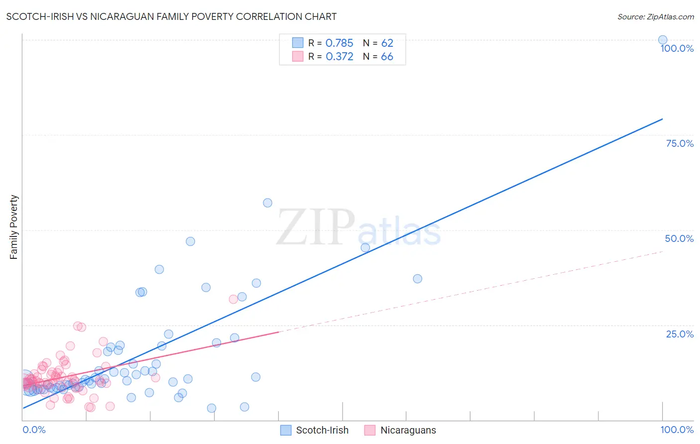 Scotch-Irish vs Nicaraguan Family Poverty