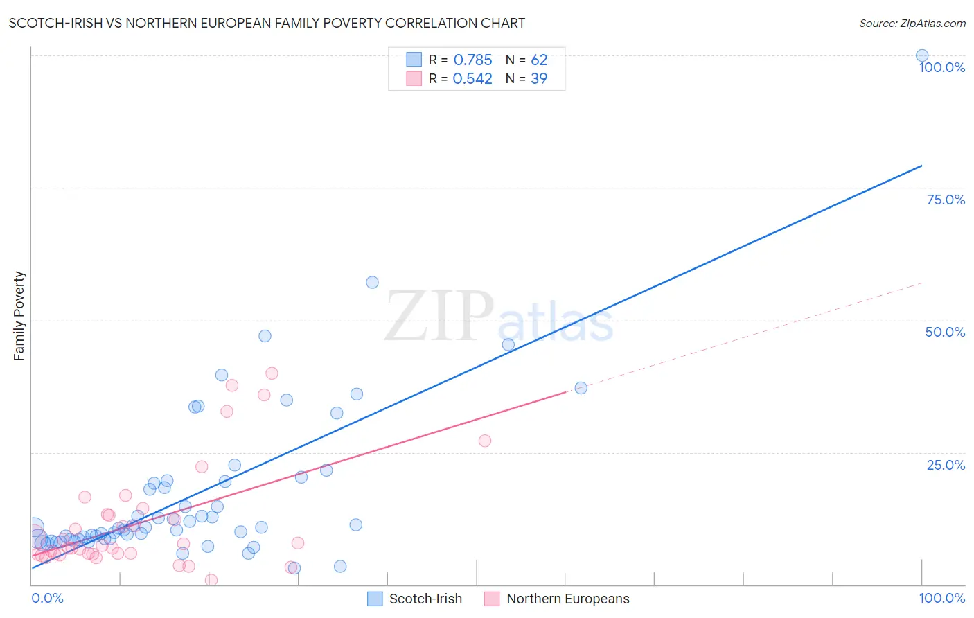 Scotch-Irish vs Northern European Family Poverty