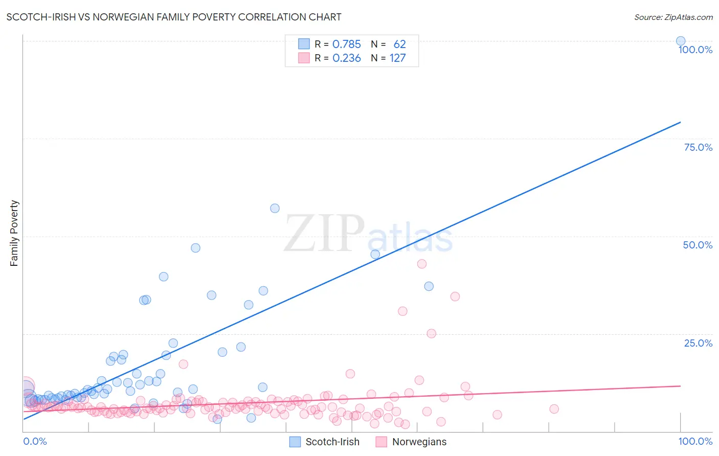 Scotch-Irish vs Norwegian Family Poverty