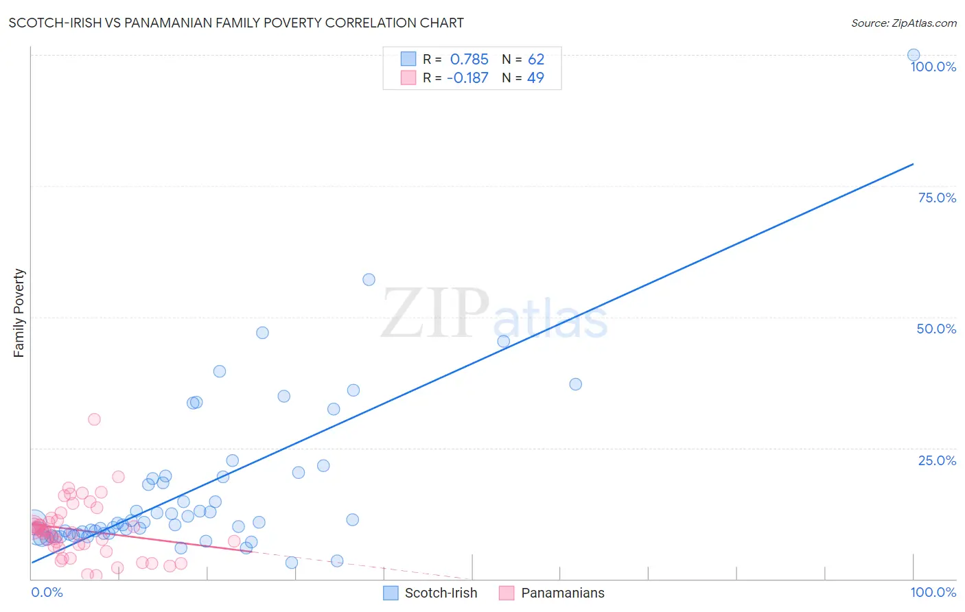 Scotch-Irish vs Panamanian Family Poverty