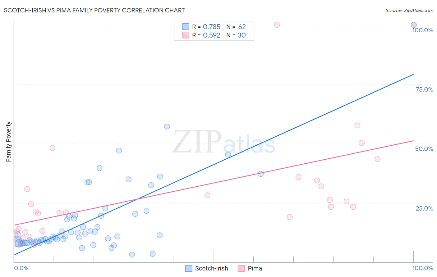 Scotch-Irish vs Pima Family Poverty