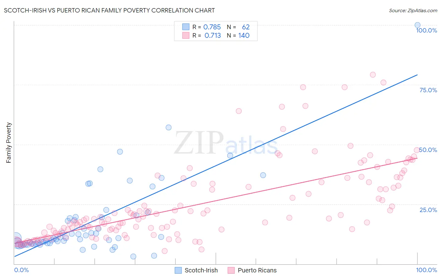 Scotch-Irish vs Puerto Rican Family Poverty