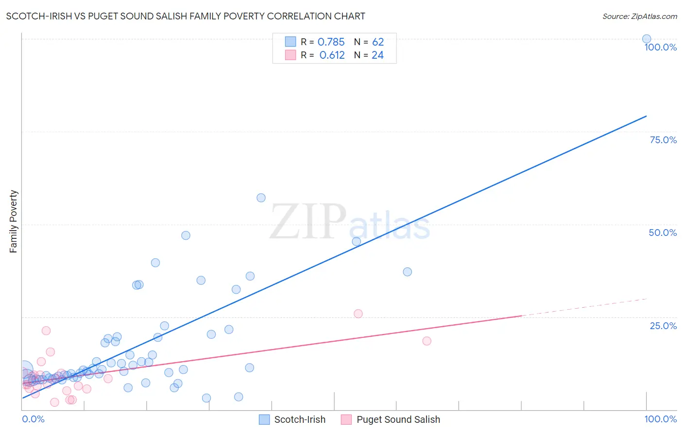 Scotch-Irish vs Puget Sound Salish Family Poverty