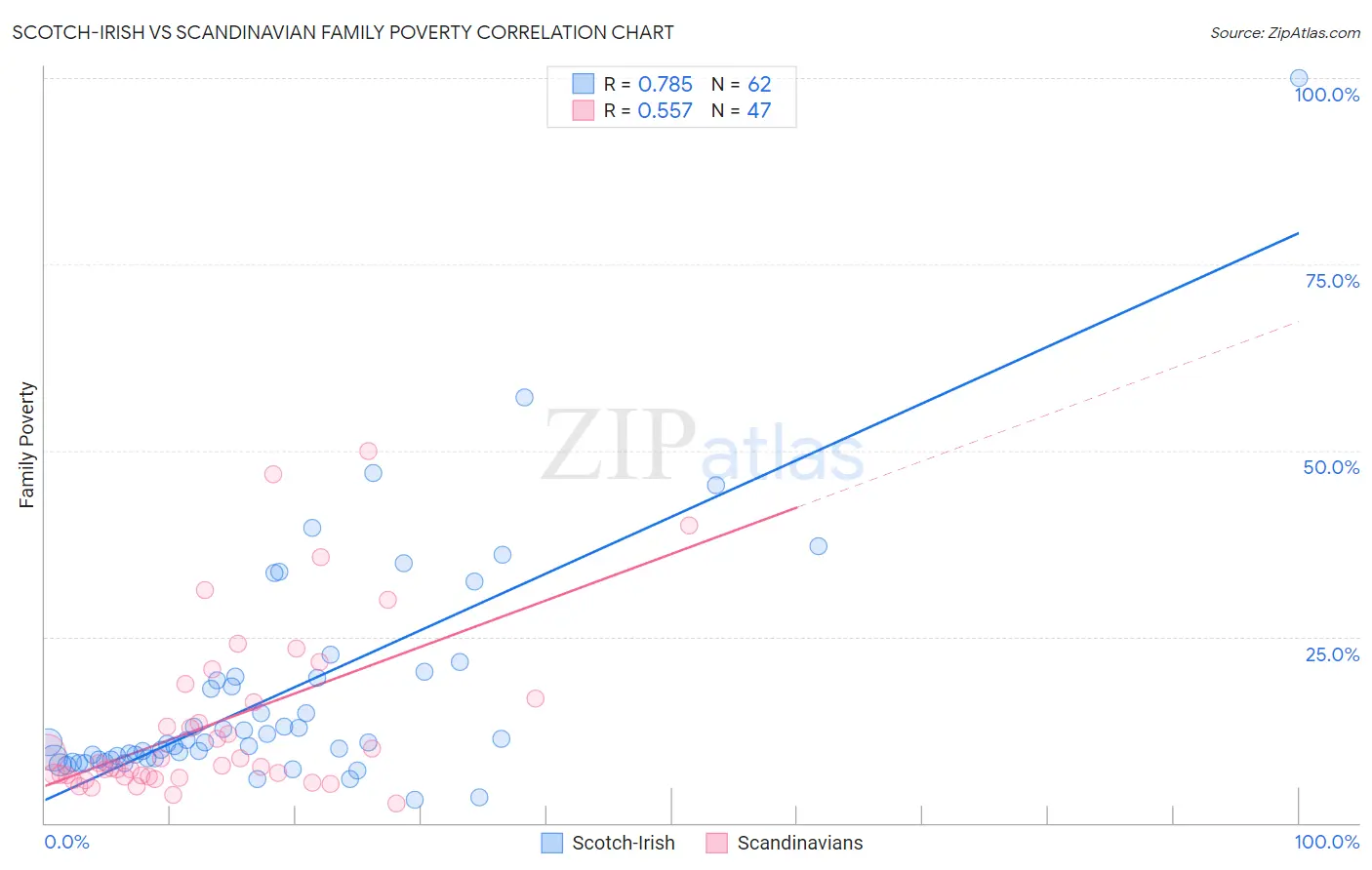 Scotch-Irish vs Scandinavian Family Poverty