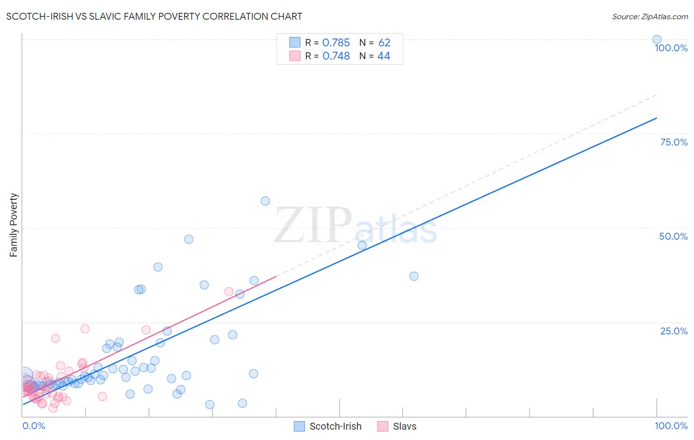 Scotch-Irish vs Slavic Family Poverty