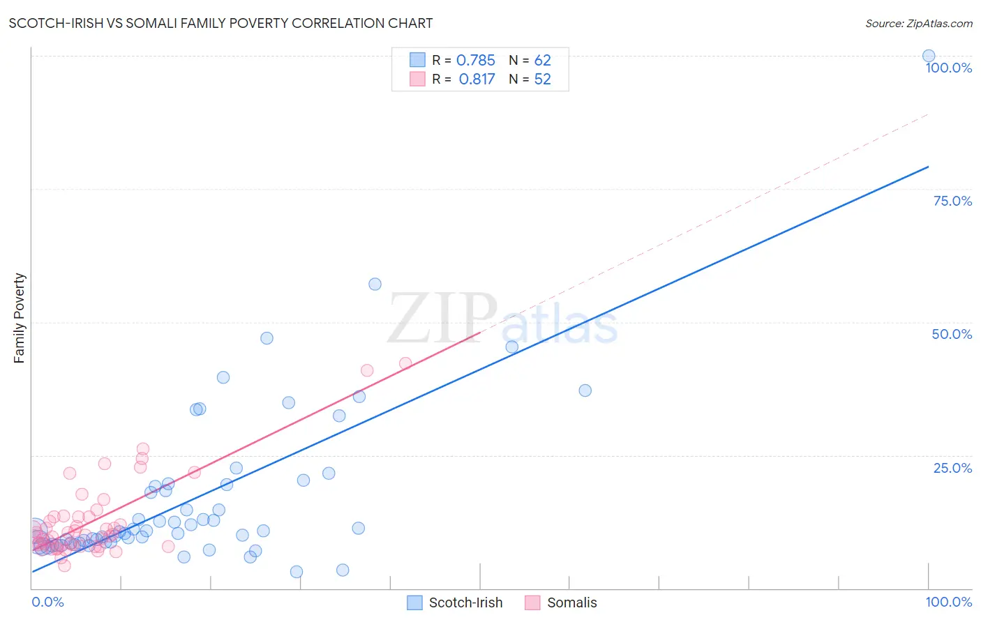 Scotch-Irish vs Somali Family Poverty