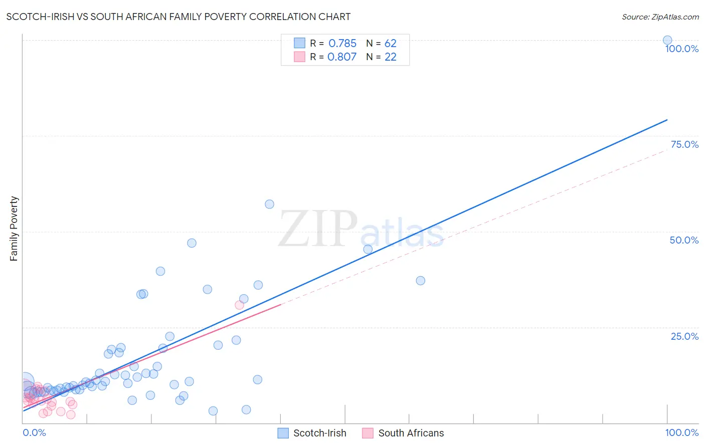 Scotch-Irish vs South African Family Poverty