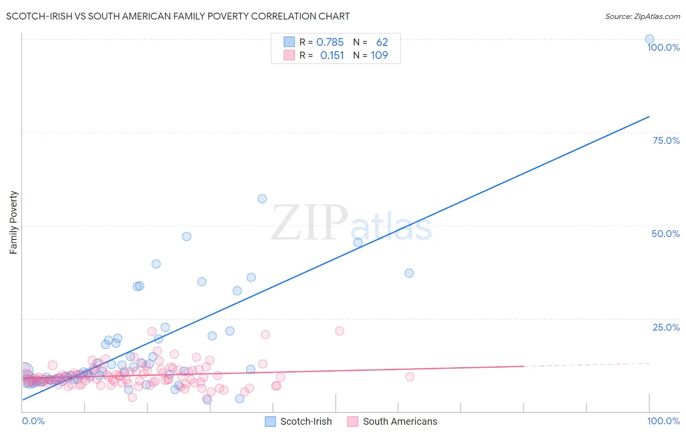 Scotch-Irish vs South American Family Poverty