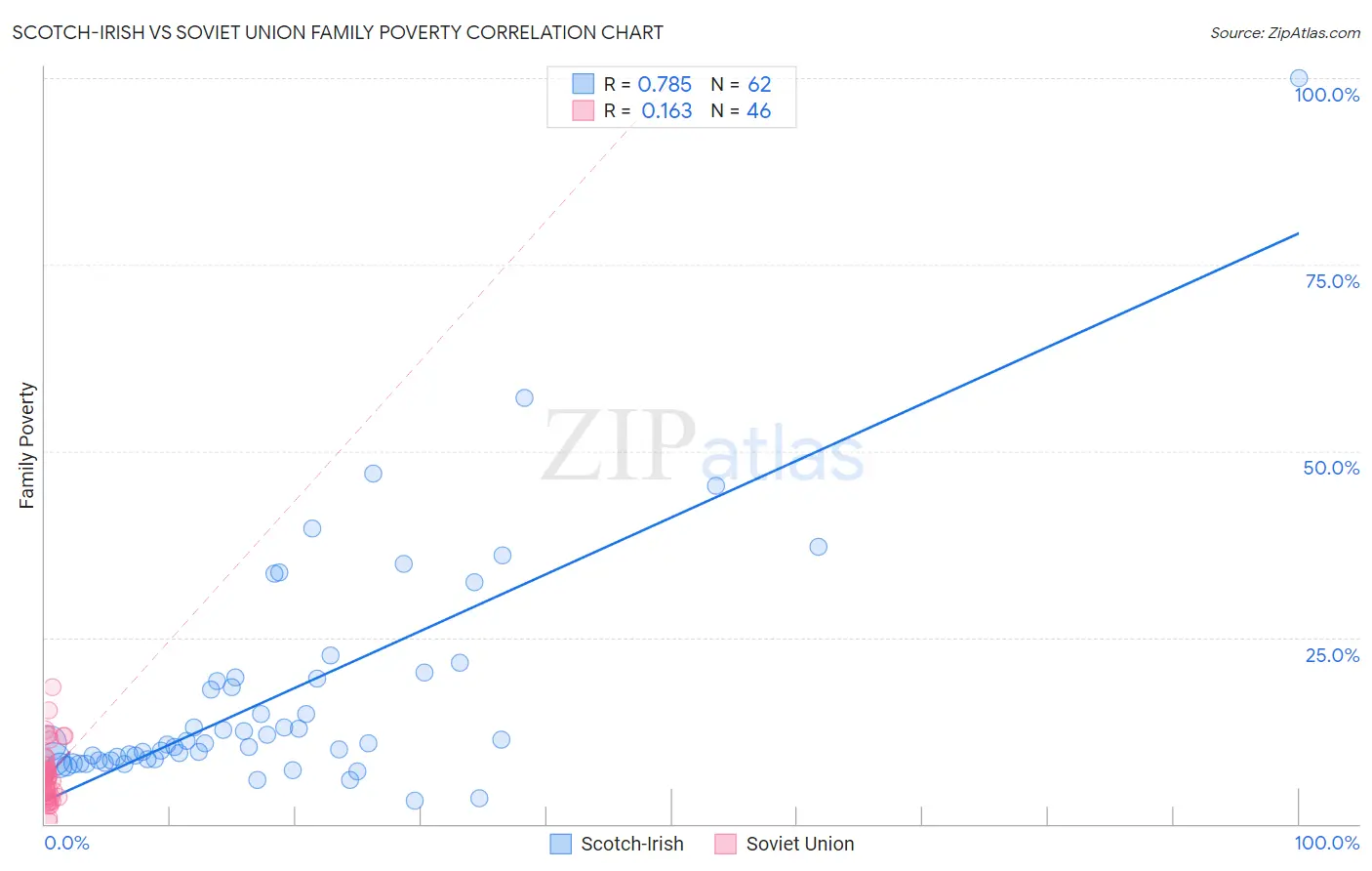 Scotch-Irish vs Soviet Union Family Poverty