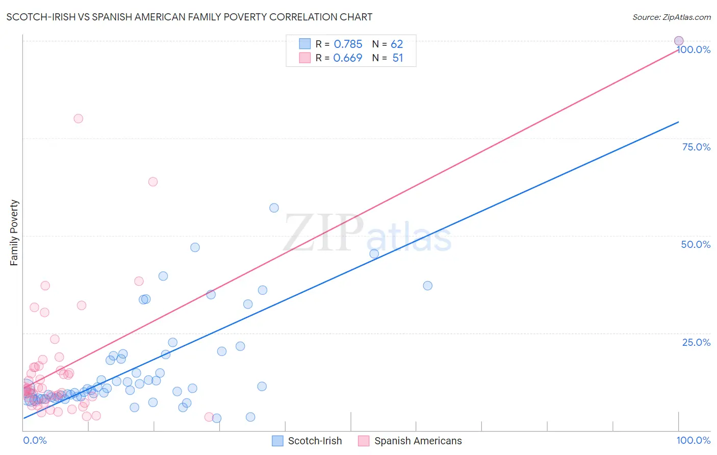 Scotch-Irish vs Spanish American Family Poverty