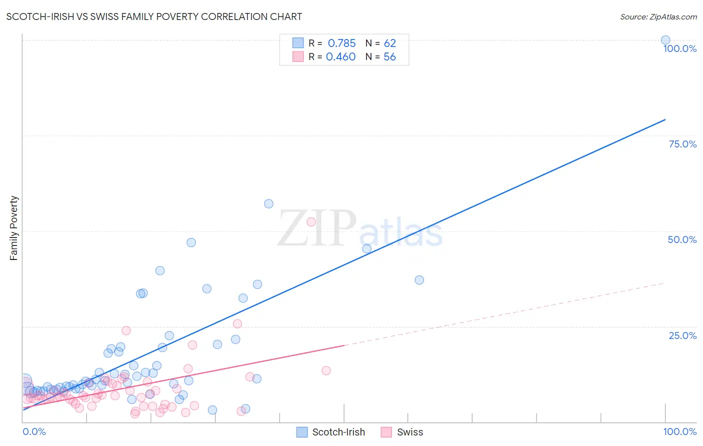 Scotch-Irish vs Swiss Family Poverty