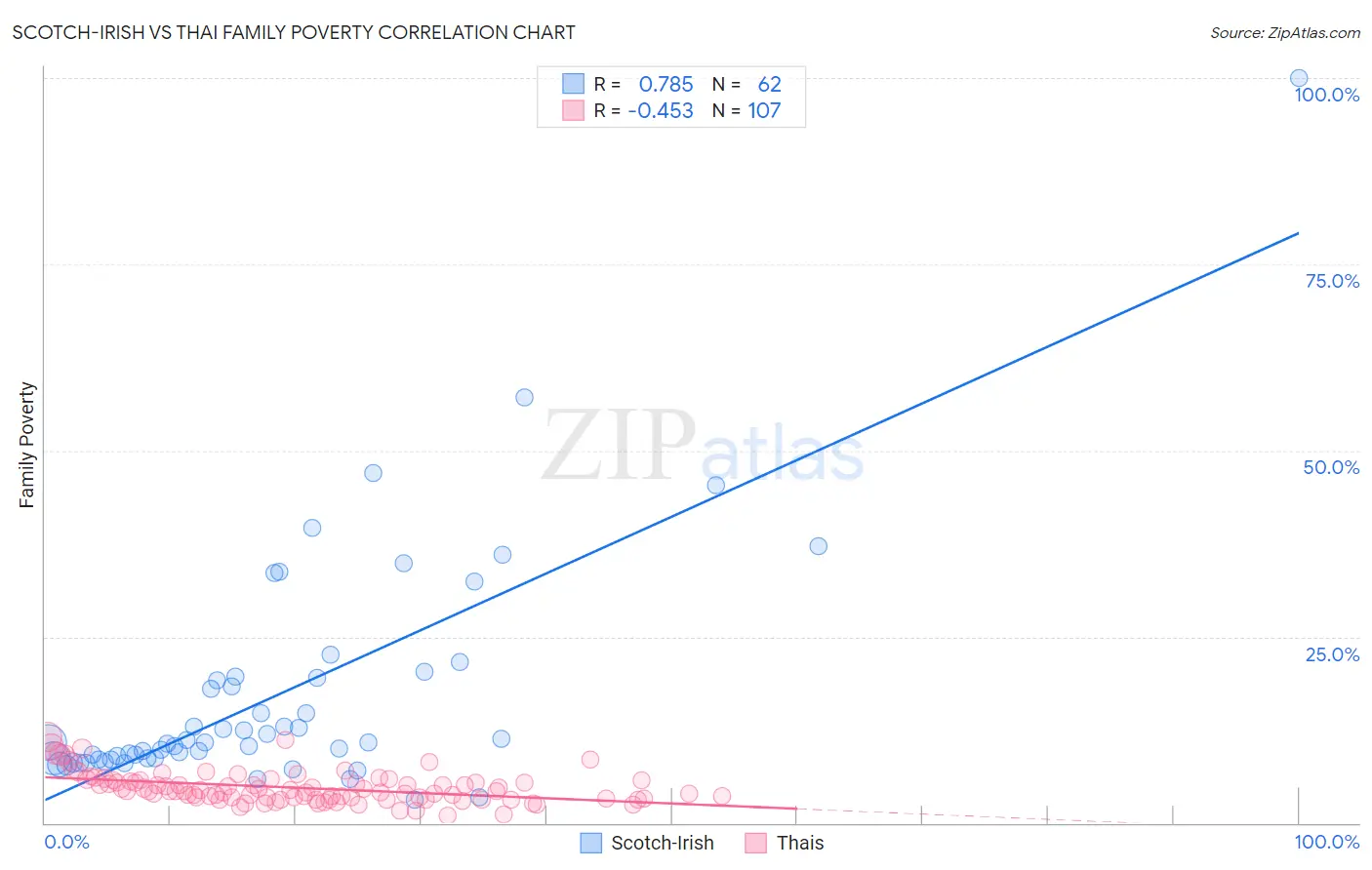 Scotch-Irish vs Thai Family Poverty