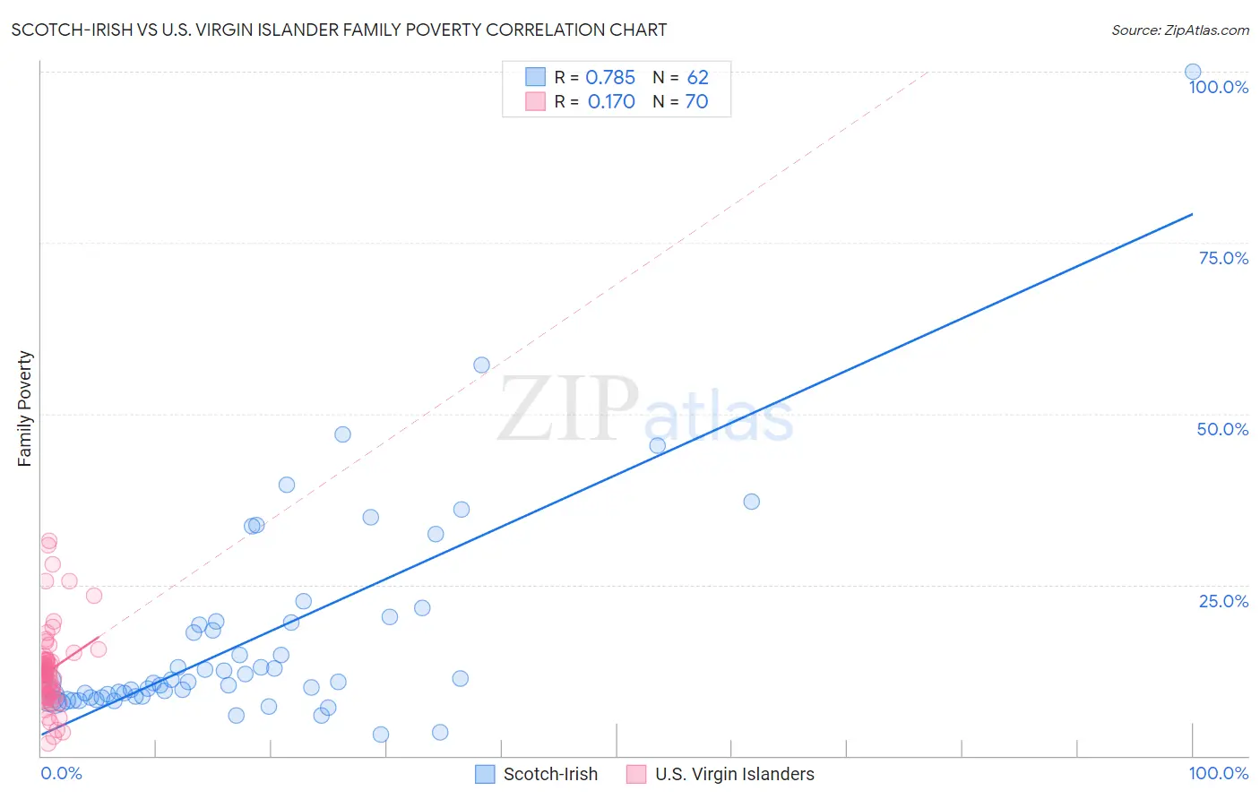 Scotch-Irish vs U.S. Virgin Islander Family Poverty