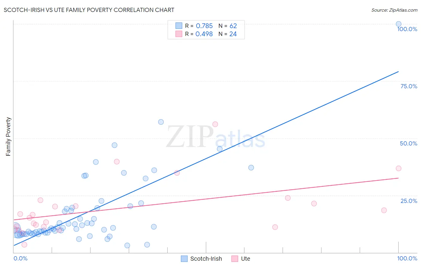 Scotch-Irish vs Ute Family Poverty