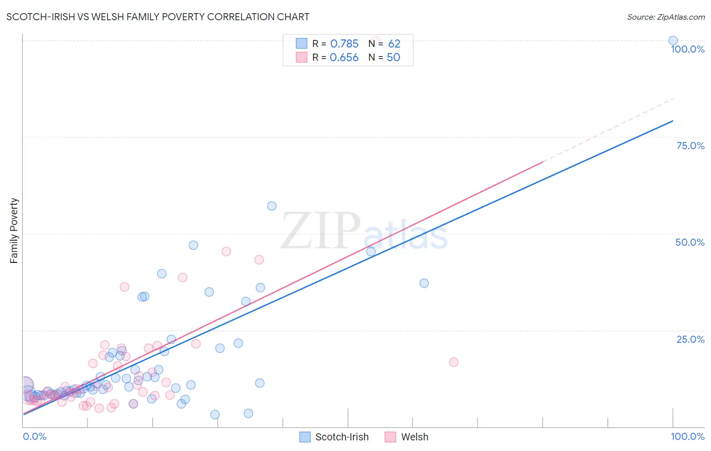Scotch-Irish vs Welsh Family Poverty