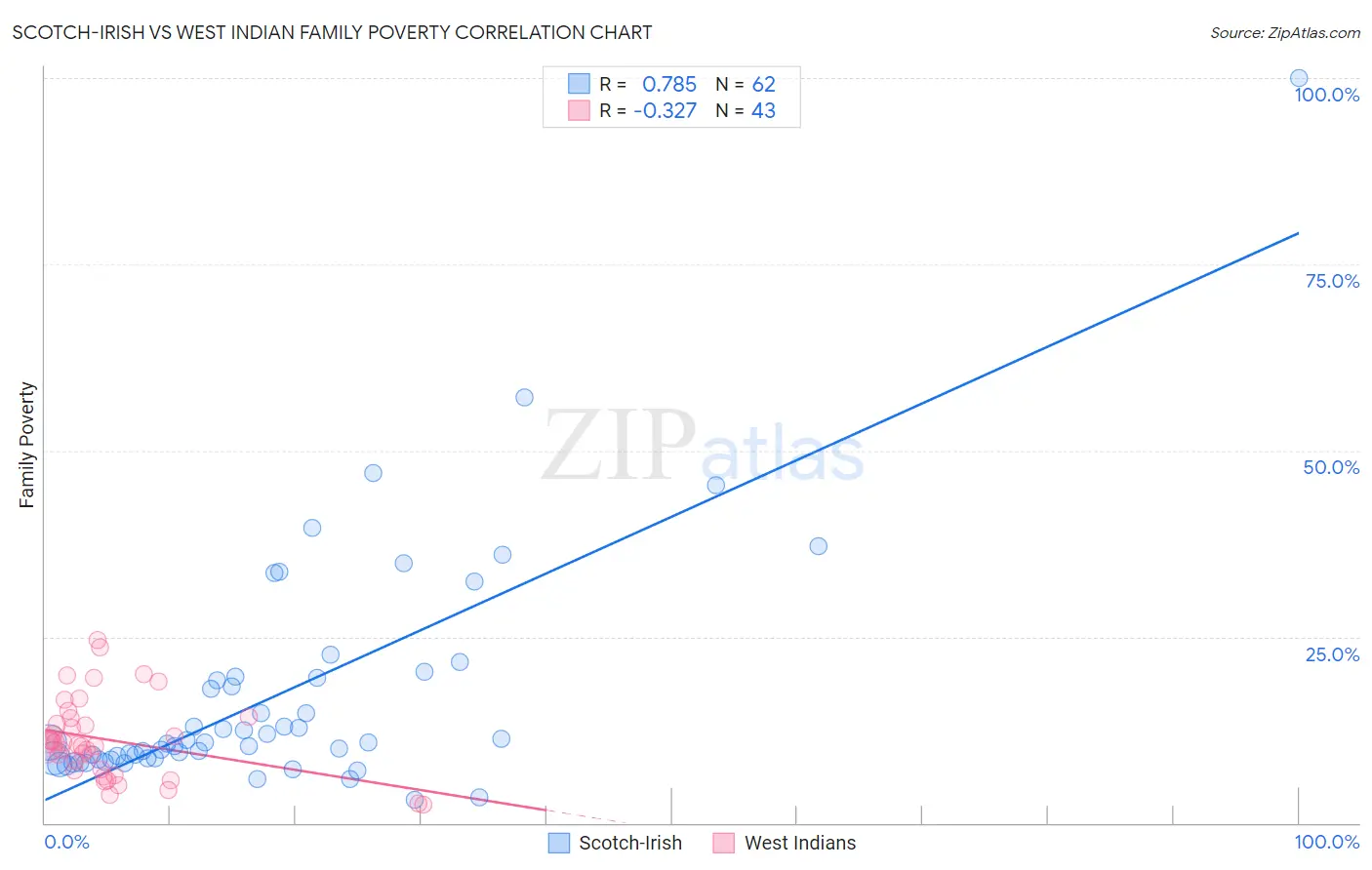 Scotch-Irish vs West Indian Family Poverty