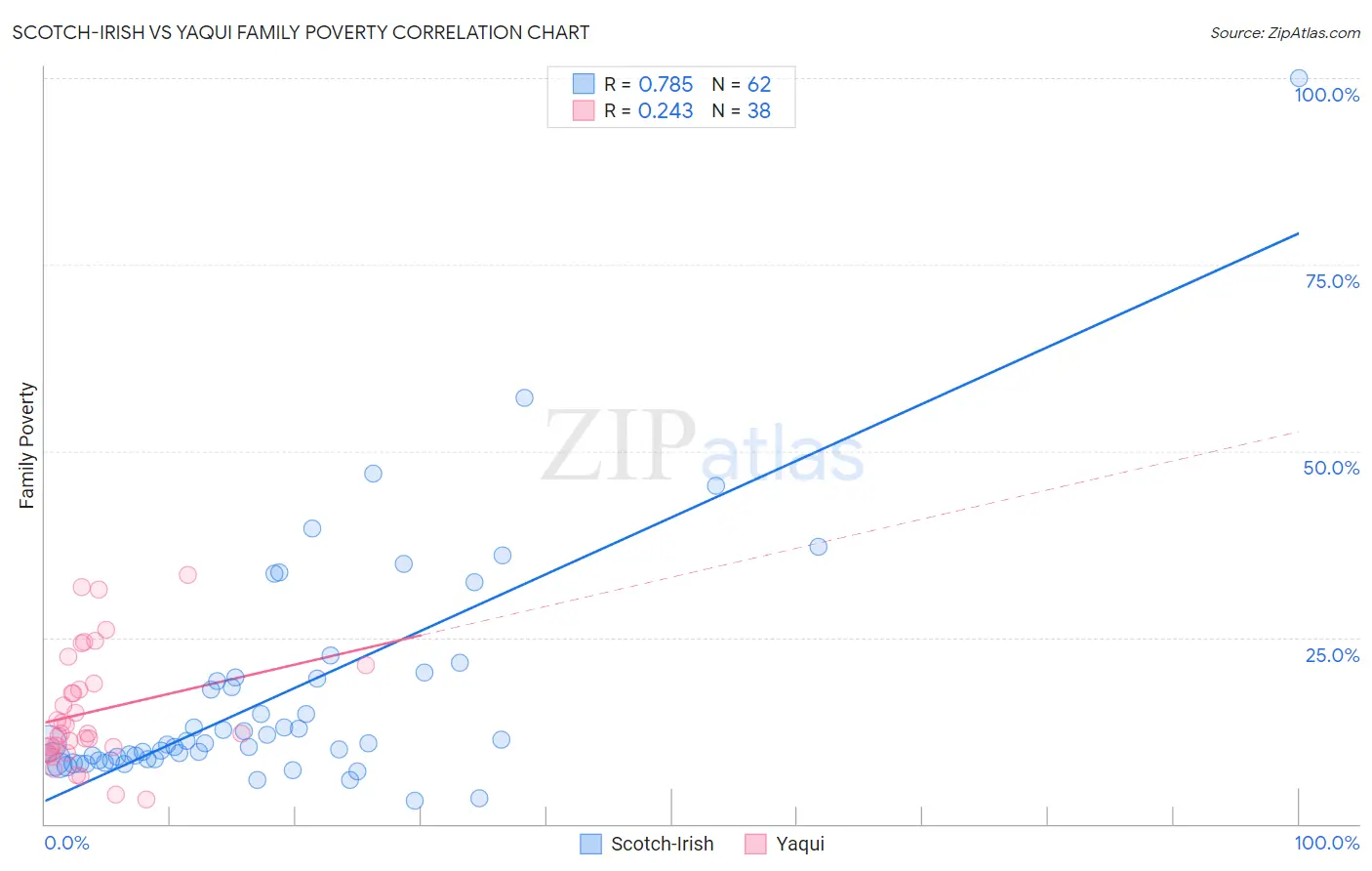 Scotch-Irish vs Yaqui Family Poverty