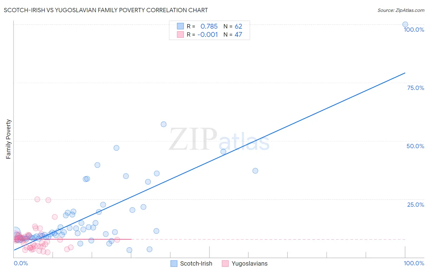 Scotch-Irish vs Yugoslavian Family Poverty
