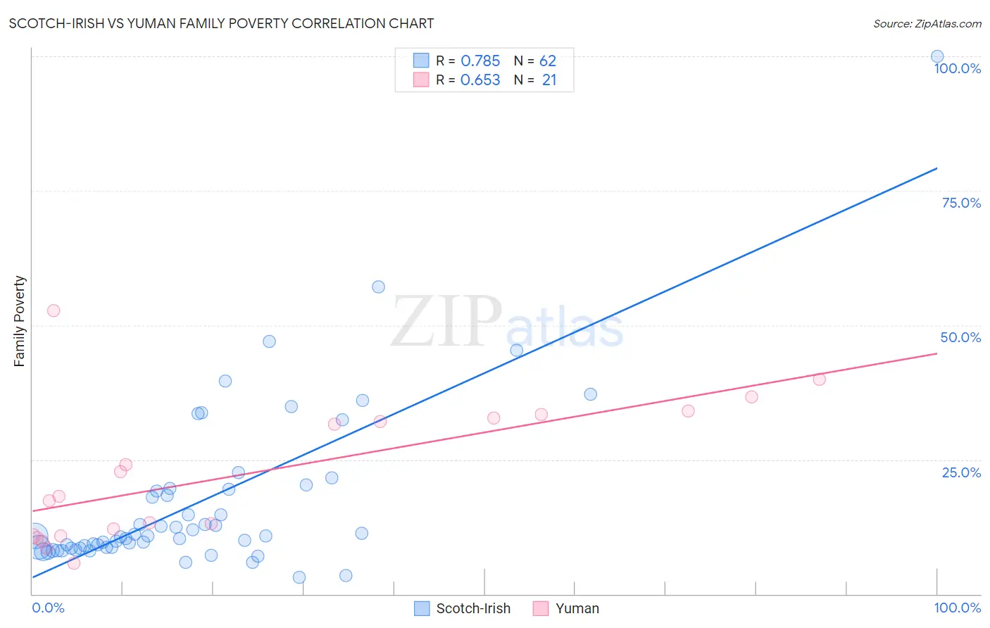 Scotch-Irish vs Yuman Family Poverty