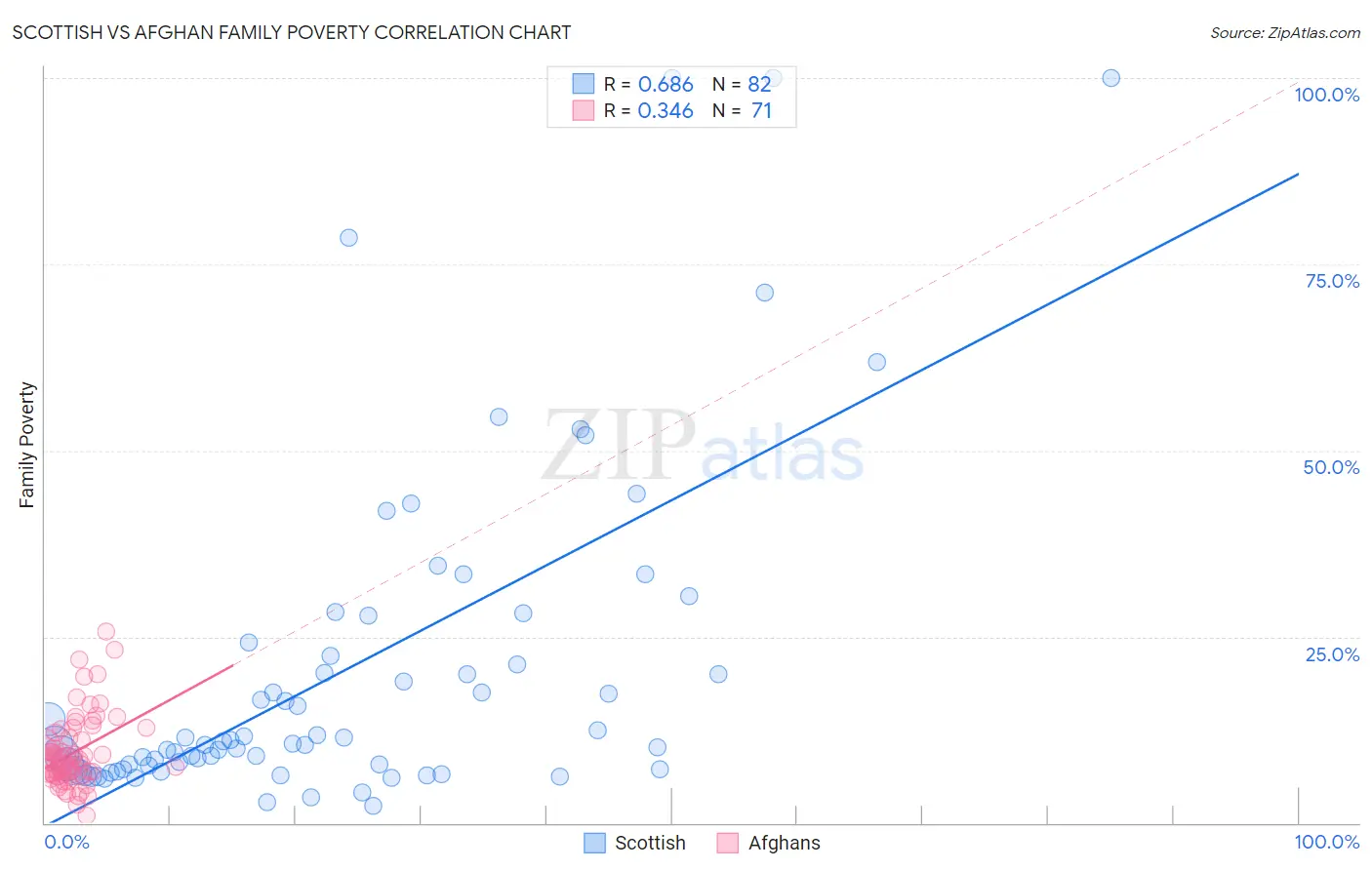 Scottish vs Afghan Family Poverty