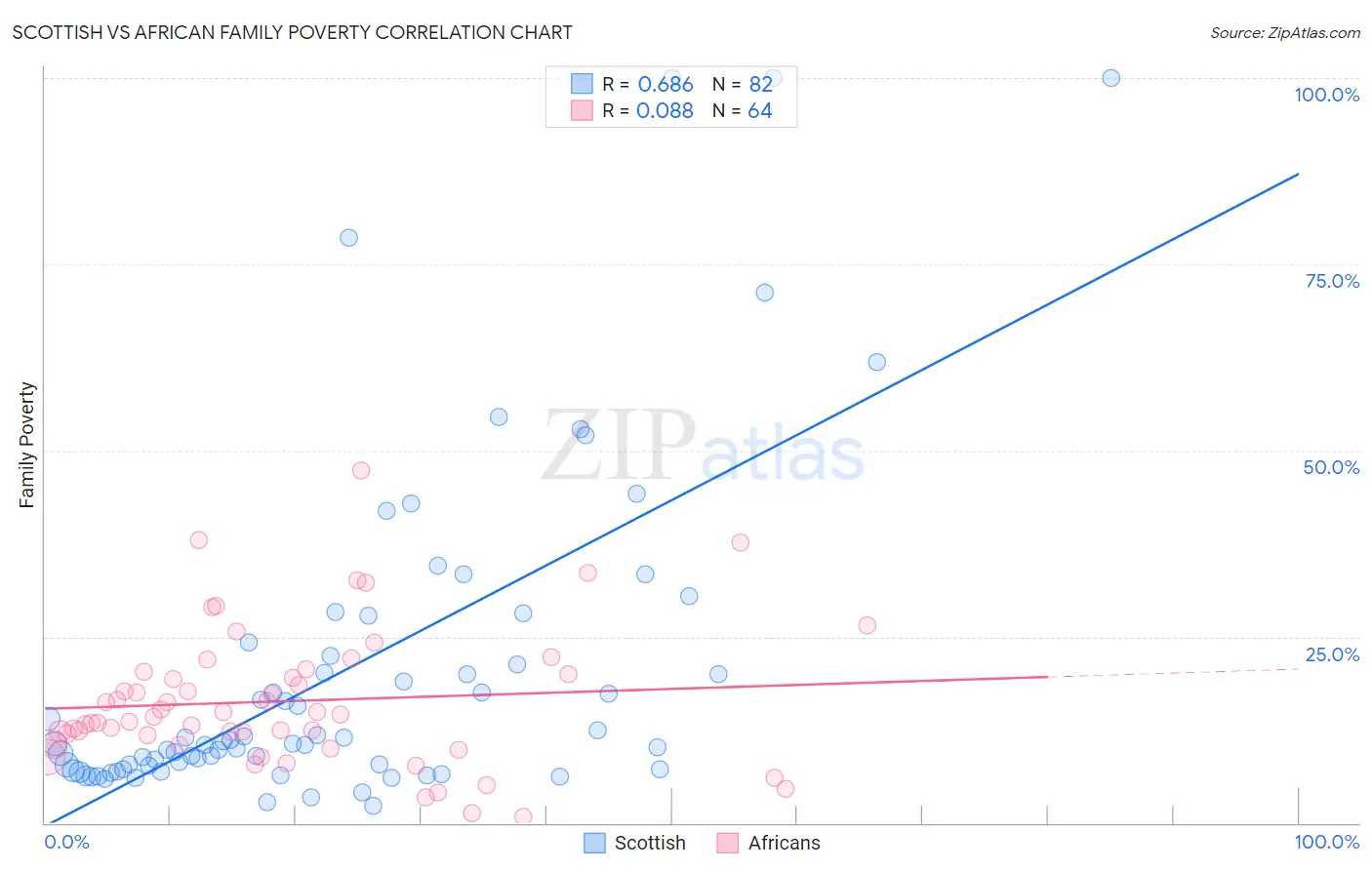 Scottish vs African Family Poverty