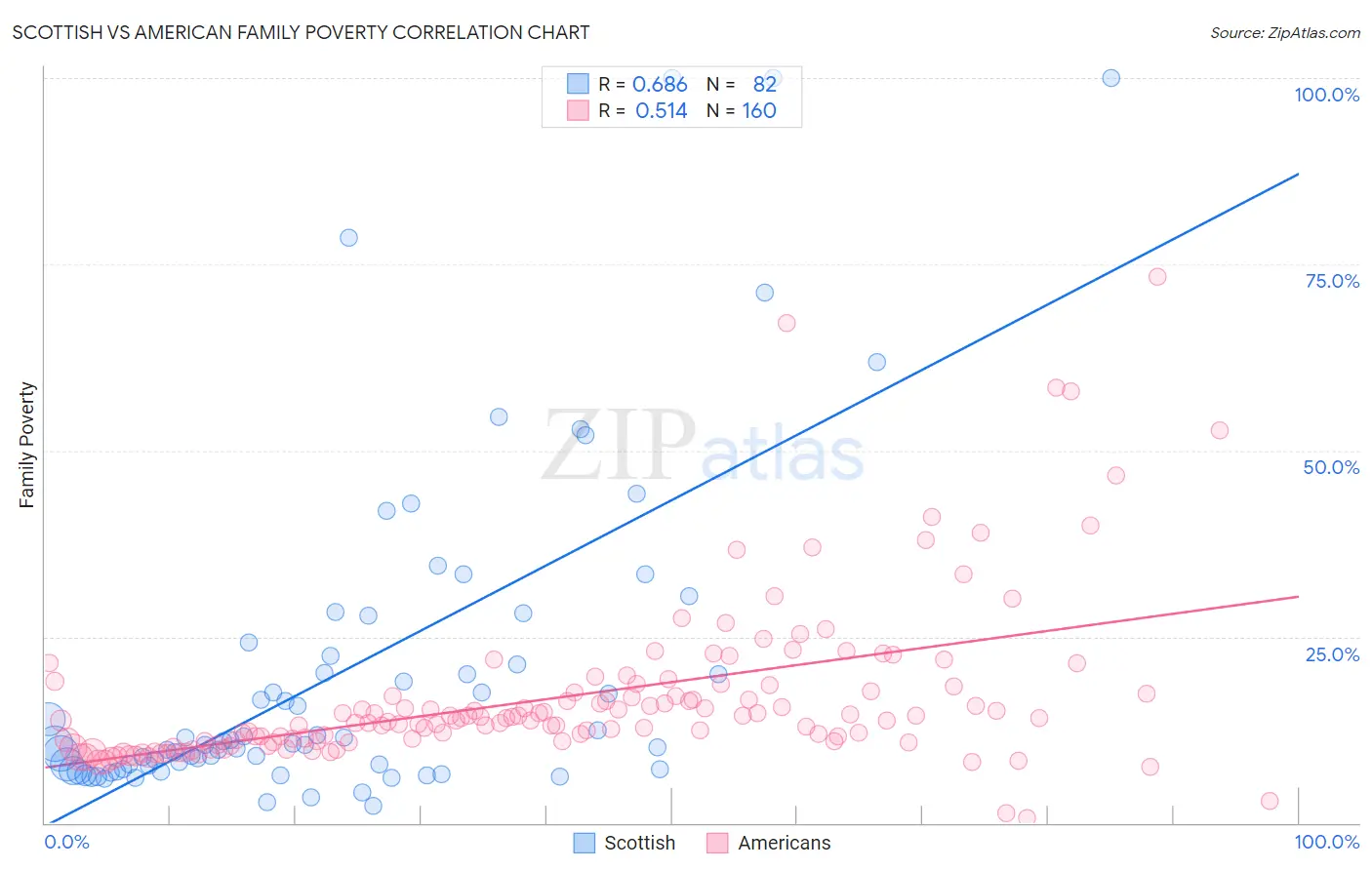 Scottish vs American Family Poverty