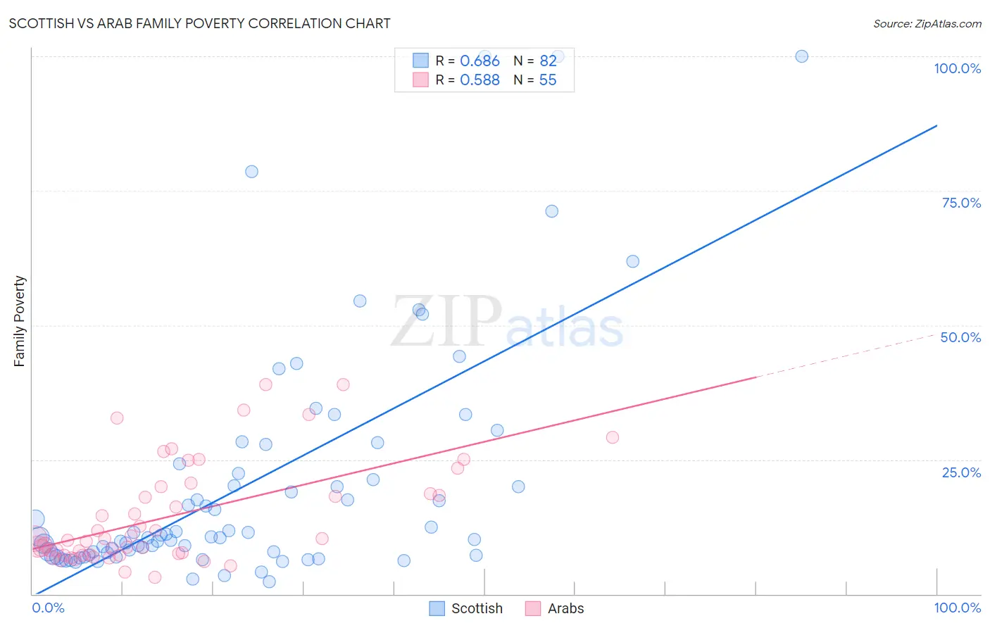 Scottish vs Arab Family Poverty