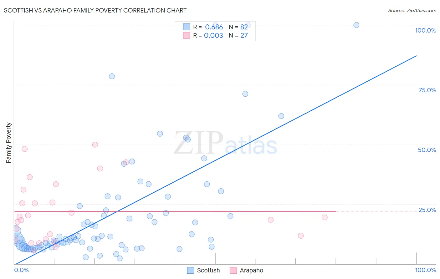 Scottish vs Arapaho Family Poverty