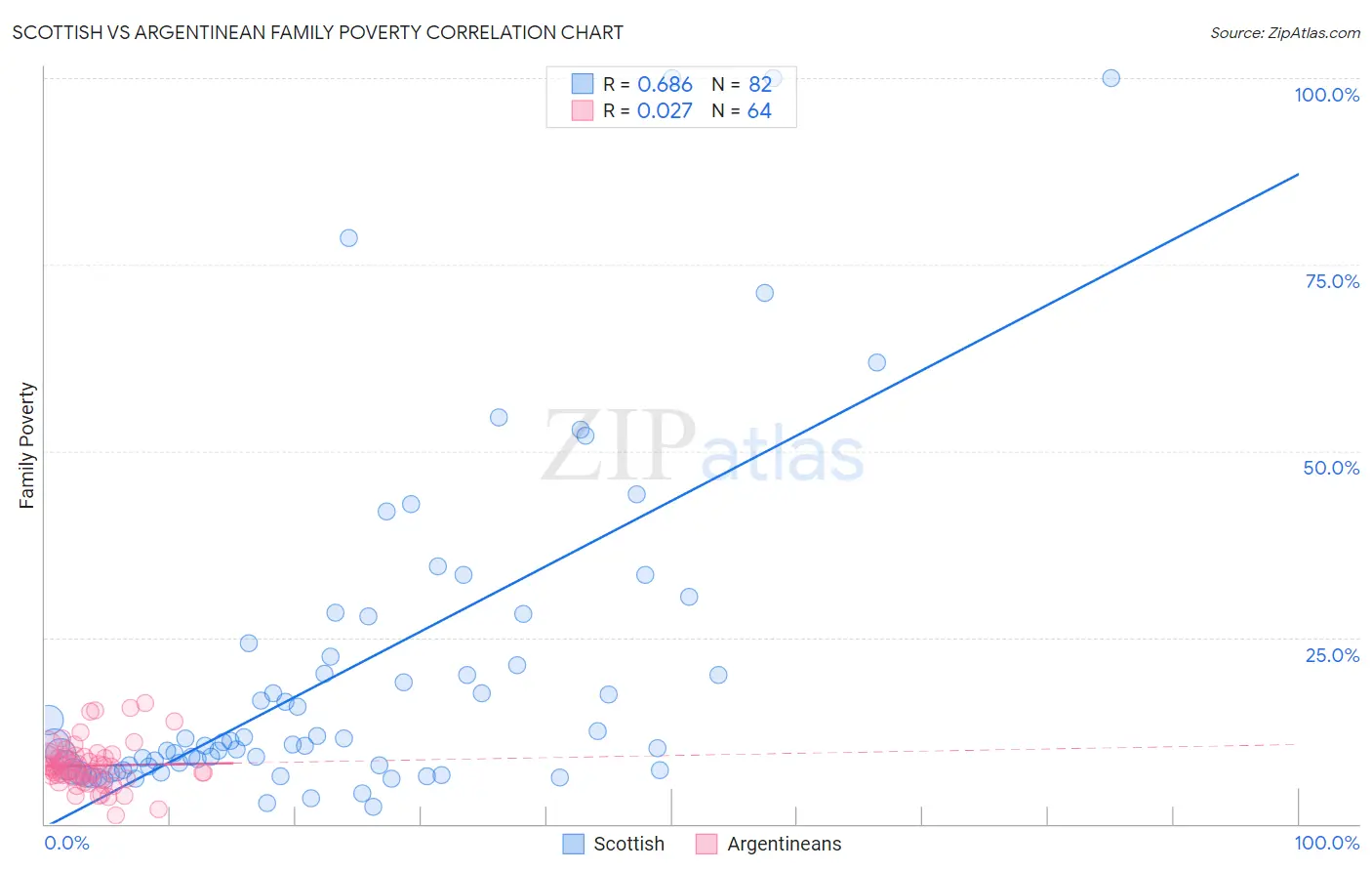 Scottish vs Argentinean Family Poverty