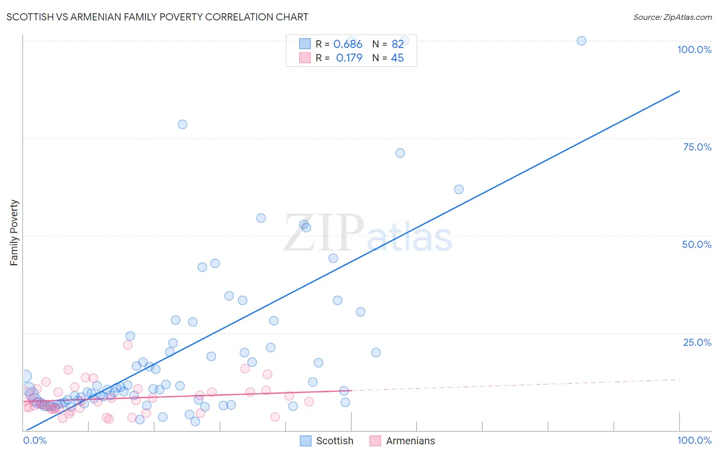 Scottish vs Armenian Family Poverty