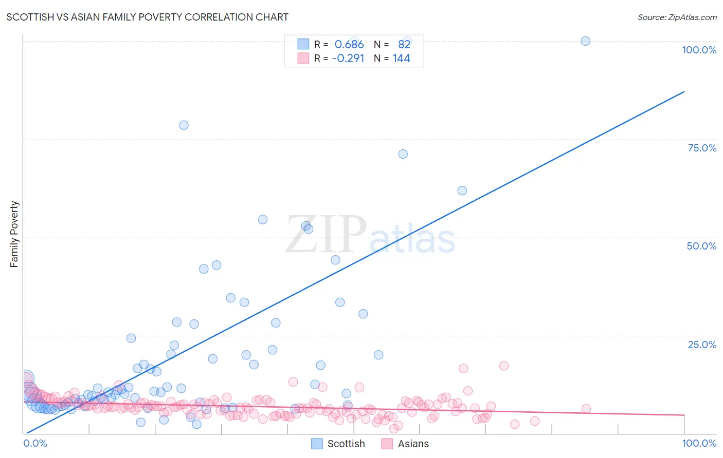Scottish vs Asian Family Poverty
