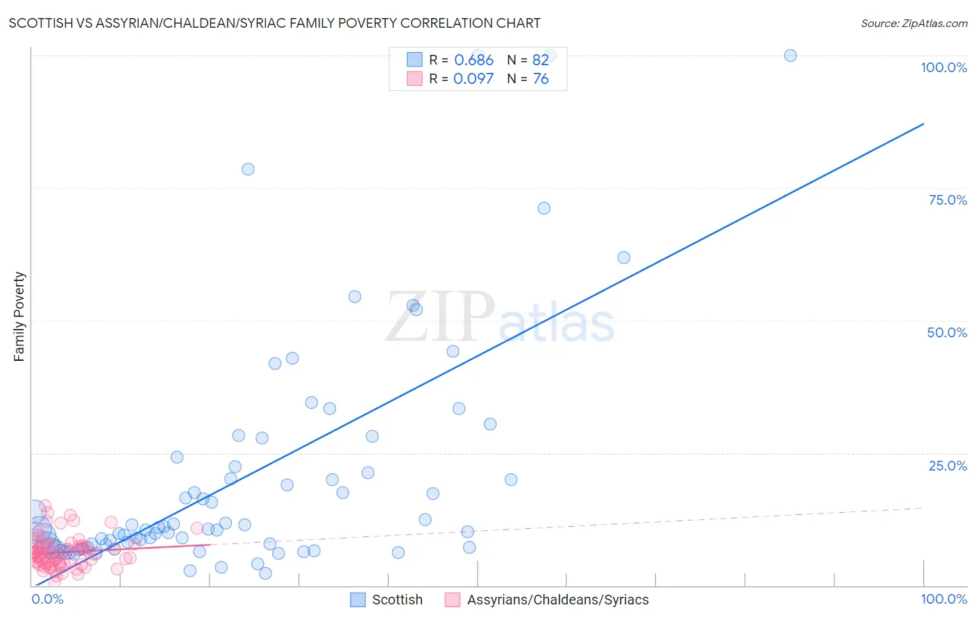 Scottish vs Assyrian/Chaldean/Syriac Family Poverty