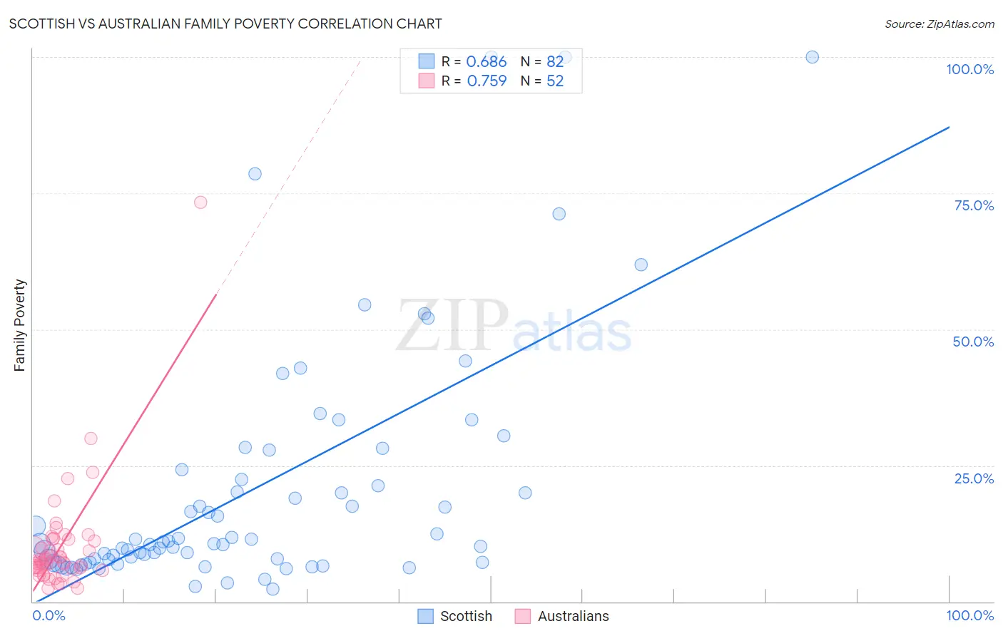 Scottish vs Australian Family Poverty