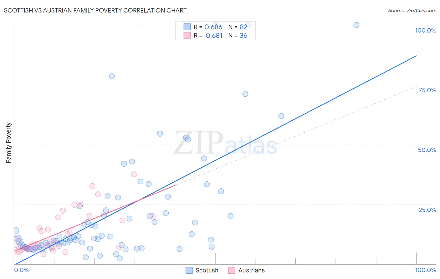 Scottish vs Austrian Family Poverty