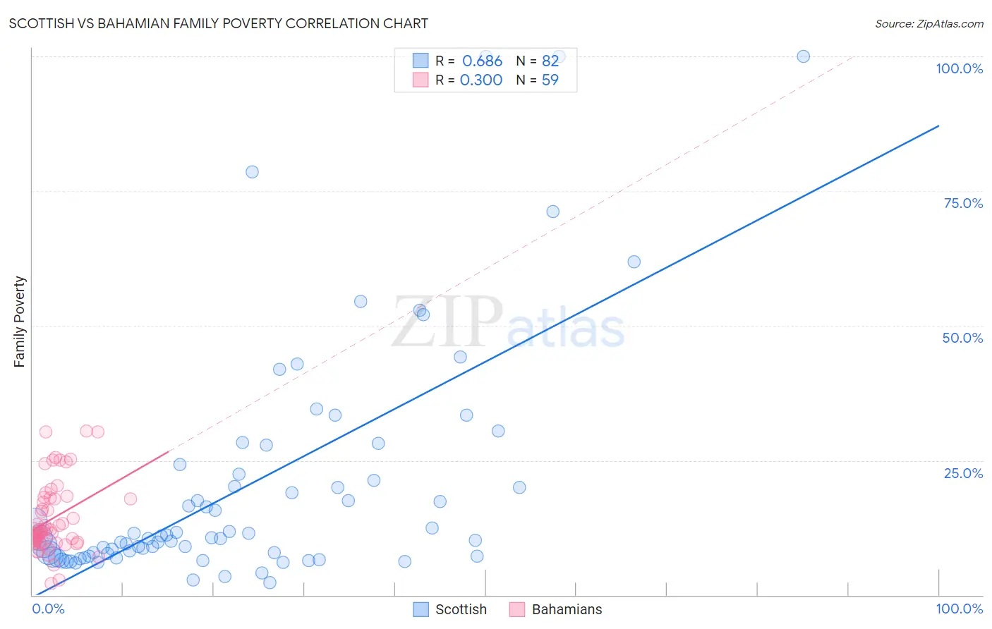 Scottish vs Bahamian Family Poverty