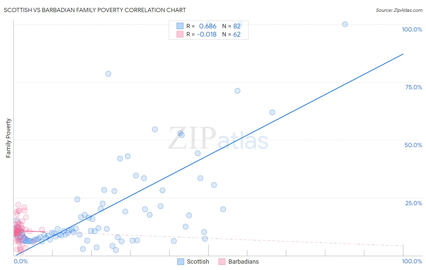 Scottish vs Barbadian Family Poverty