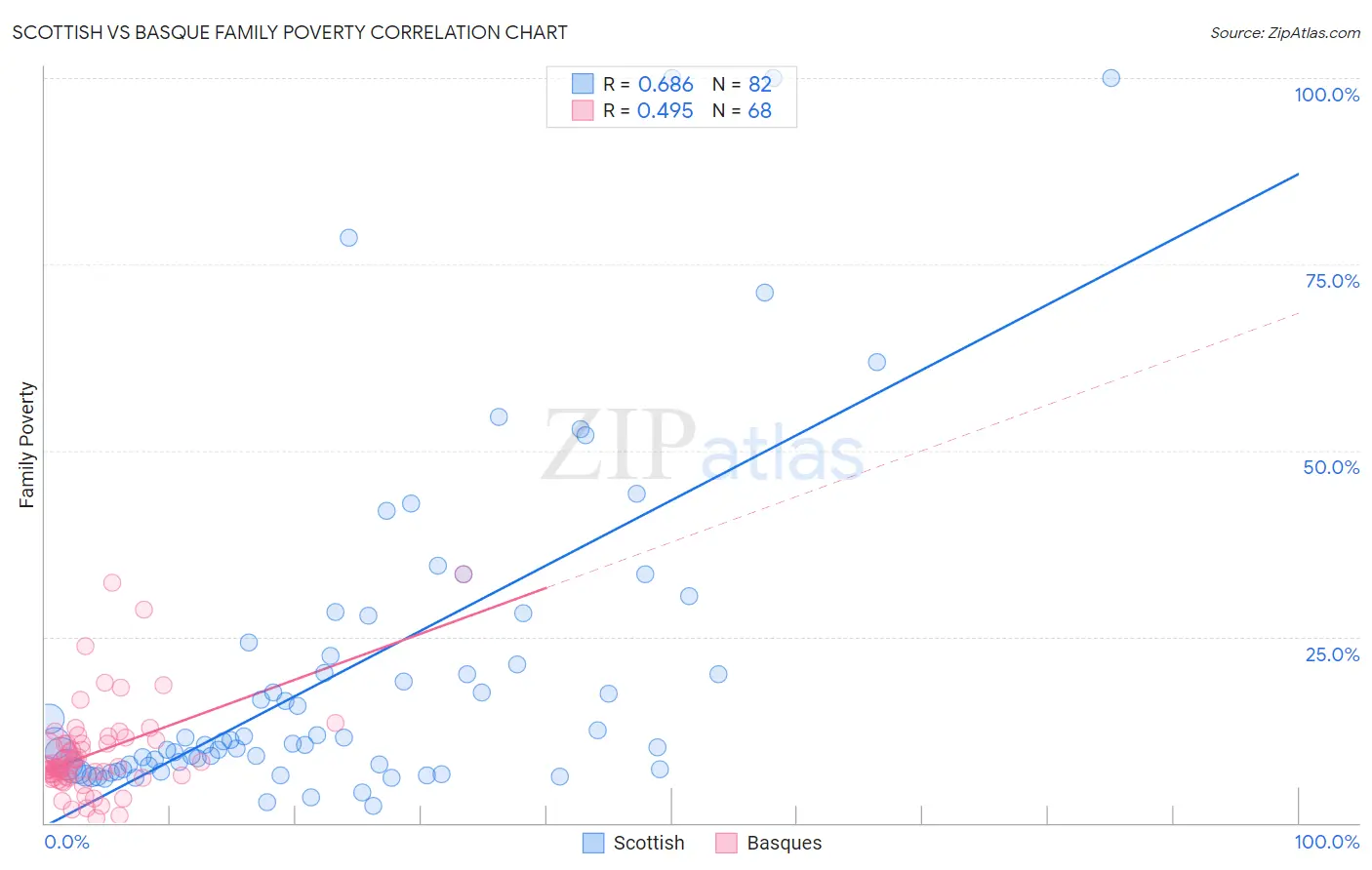 Scottish vs Basque Family Poverty