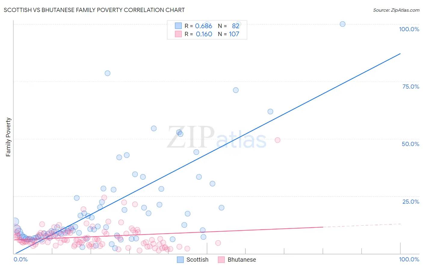 Scottish vs Bhutanese Family Poverty