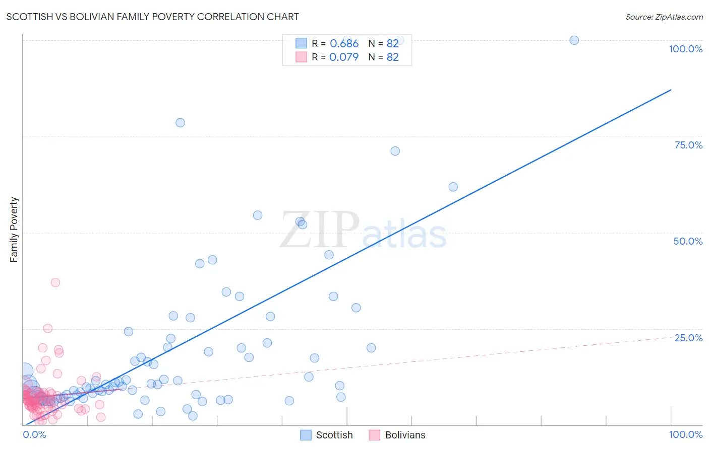 Scottish vs Bolivian Family Poverty